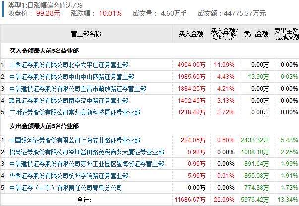 兆日科技7月2日龙虎榜数据