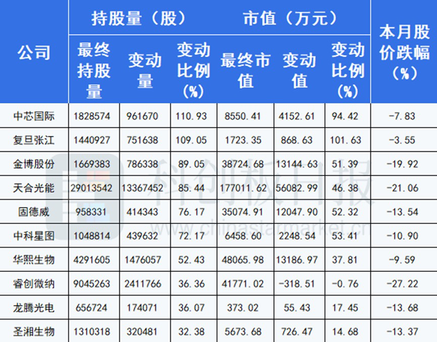 两大资金同日增持这35只科创板股