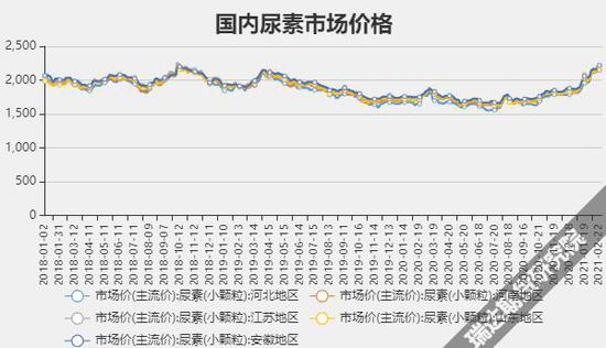 （2024年7月3日）今日尿素期货最新价格行情查询