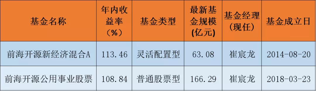 新“冠军基”揭晓，偏好这个板块