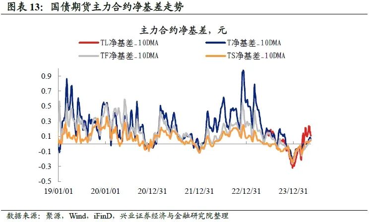 债市收益率分化 中长期品种收益率走高