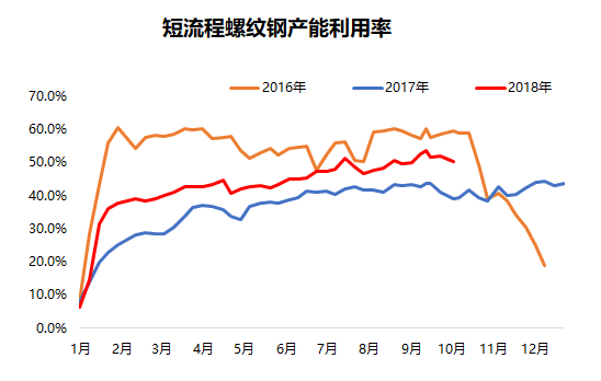 7月4日轮胎产能利用率数据