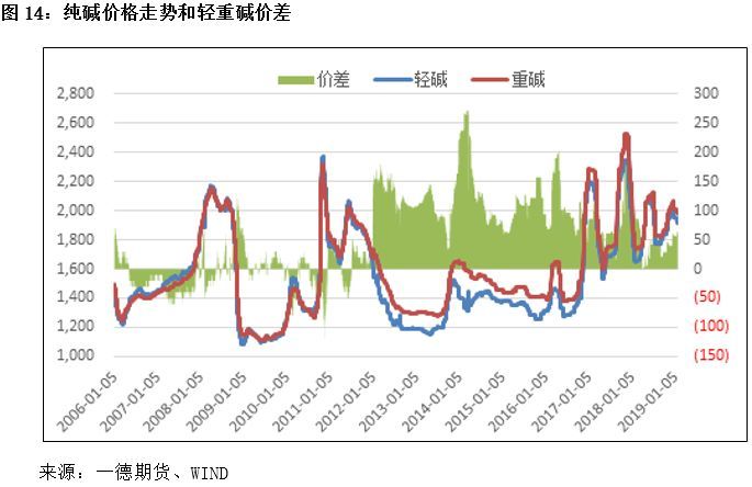 7月4日纯碱期货持仓龙虎榜分析：多方进场情绪强于空方