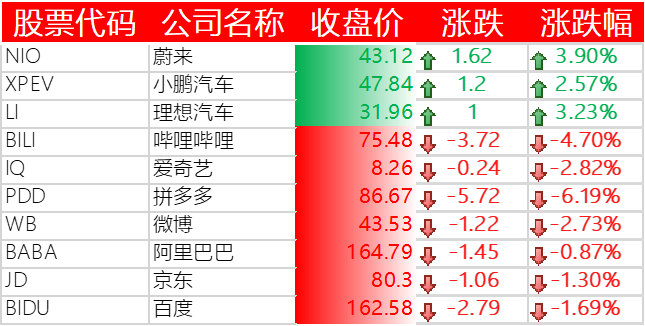 纳指、标普500指数收创新高 热门科技股多数上涨