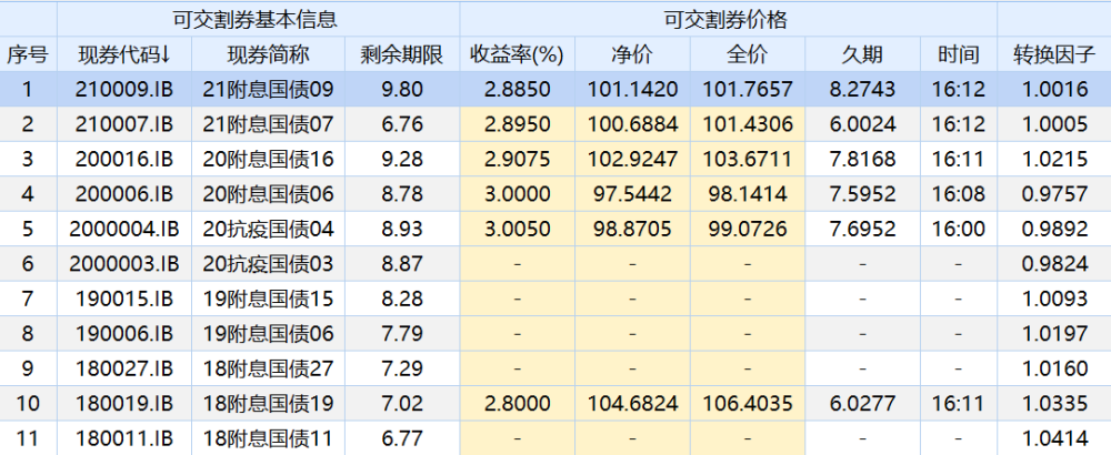 银行间利率债收益率盘初多数上行