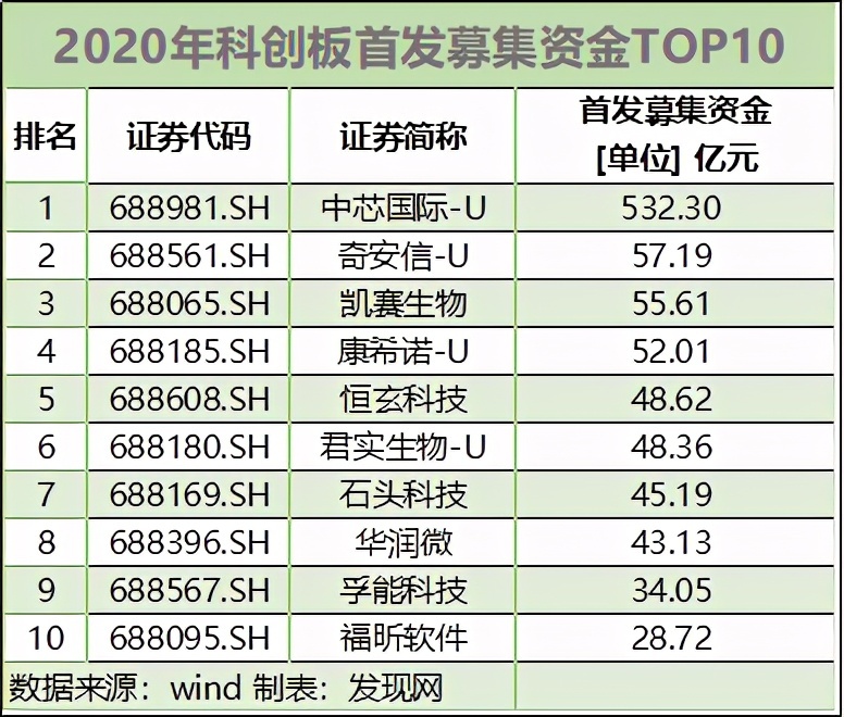 184只科创板股融资余额环比增加