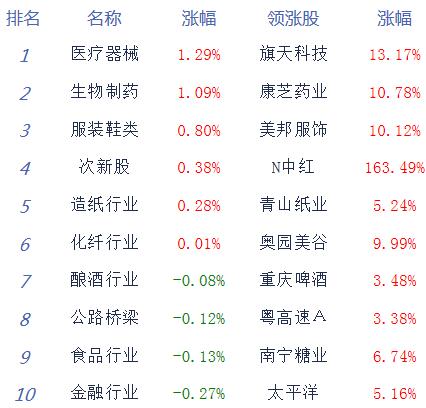 创新药板块震荡拉升，创新药ETF易方达（516080）、医药ETF（512010）等产品布局板块龙头