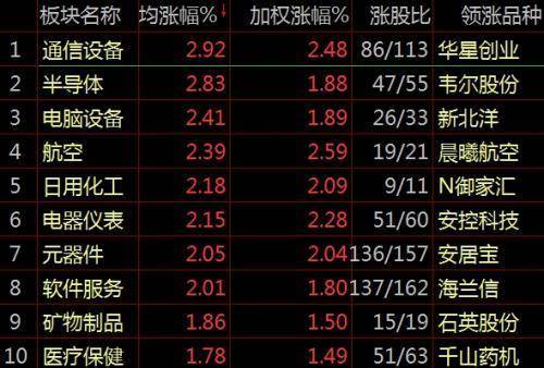 午评：沪指跌近1%，银行、半导体等板块走低，信创概念逆市活跃