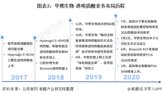 华熙生物：主导修订的《透明质酸钠》行业新标准正式实施