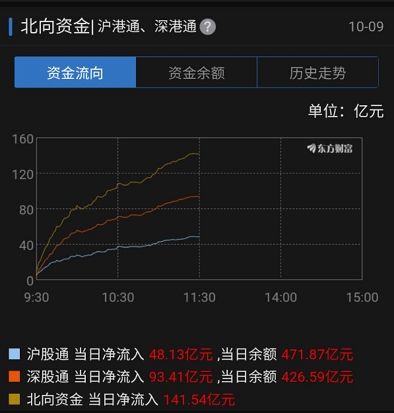 揭秘北上资金：21只个股被连续5日加仓；141只个股被连续5日减仓