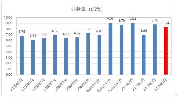 粤宏远Ａ：公司业务结构中，铅酸电池回收利用业务在营收占比中暂时相对较大