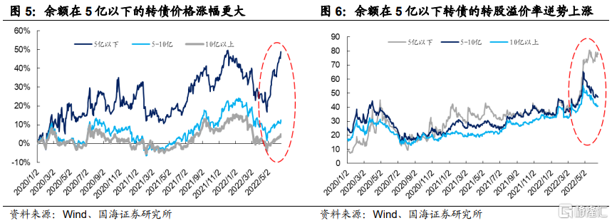 低价可转债价格反弹 投资价值几何？