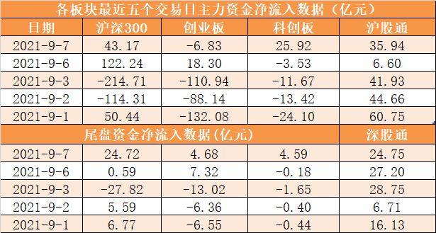 5.86亿元主力资金今日抢筹计算机板块