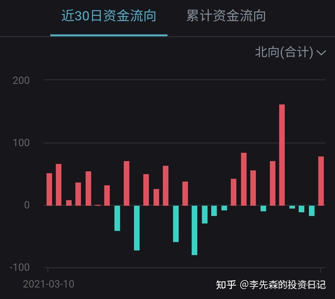 资金流向周报：沪指本周跌0.59%，557.78亿资金净流出