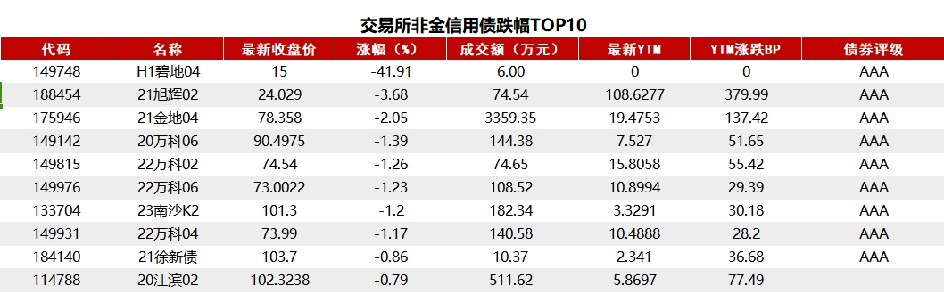 债市短期波动加大 中期内影响或相对有限