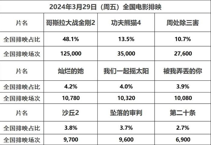 2024年暑期档票房破30亿元