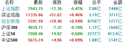 沪股通上一交易日减持147只科创板股