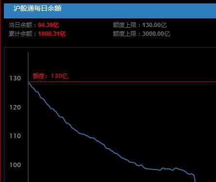 沪股通上一交易日减持147只科创板股