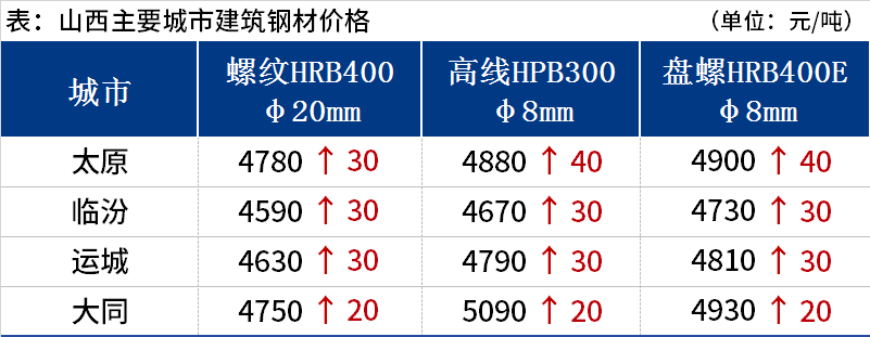 2024年7月8日今日临汾螺纹钢最新价格查询