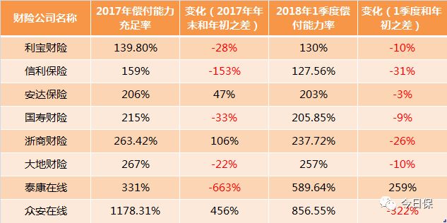 17家保险公司“补血”路径：增资超70亿元，发债超200亿元