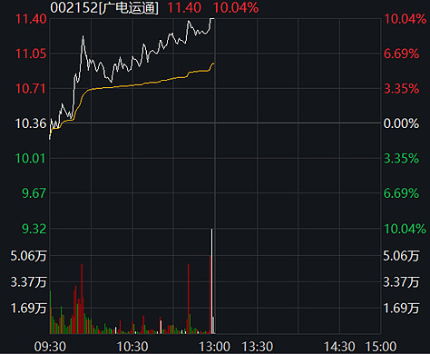 行业ETF风向标 | 通信行业吹响反弹“号角” 三只通信ETF半日涨幅超3%