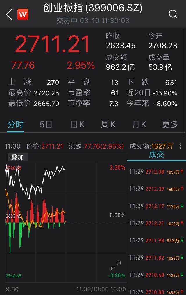 创业板公司融资余额减少10.17亿元，32股遭减仓超5%