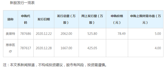 科创板百元股达18只，惠泰医疗股价最高