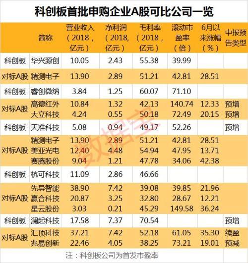 科创板百元股达18只，惠泰医疗股价最高