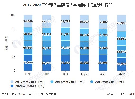 全球PC市场连续两季增长 联想再度扩大份额