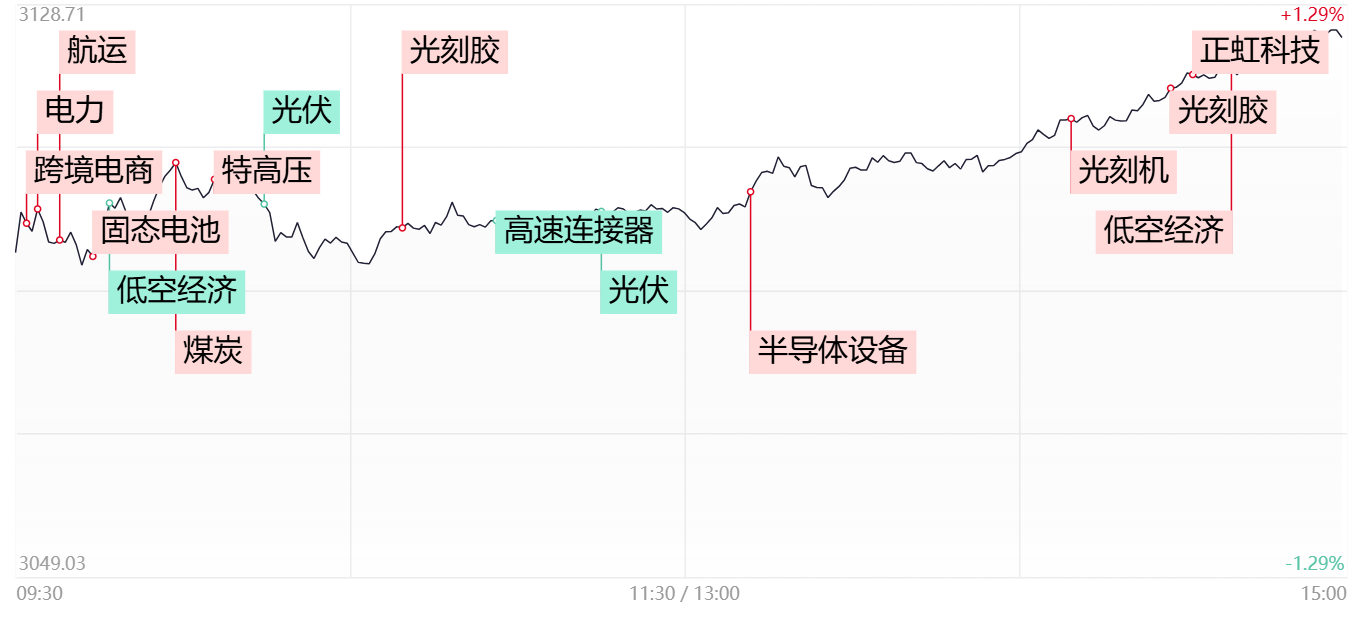 收评：沪指跌0.68% 无人驾驶概念大涨