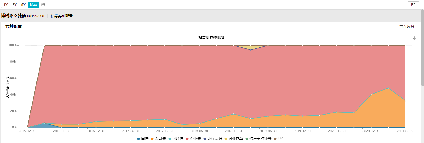 【读财报】纯债基半年考：多只纯债基金赚超6% 华夏、博时基金产品领涨