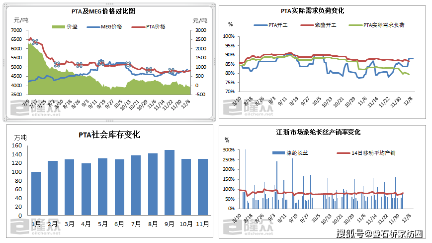 7月11日PTA日度产能利用率录得79.46%