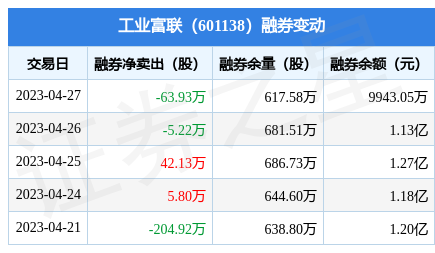 电子行业资金流出榜：工业富联等7股净流出资金超亿元