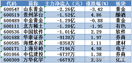 电子行业资金流出榜：工业富联等7股净流出资金超亿元