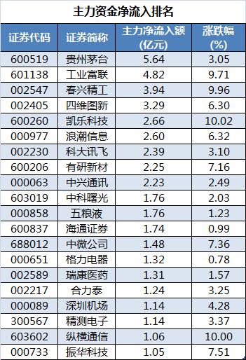 电子行业资金流出榜：工业富联等7股净流出资金超亿元