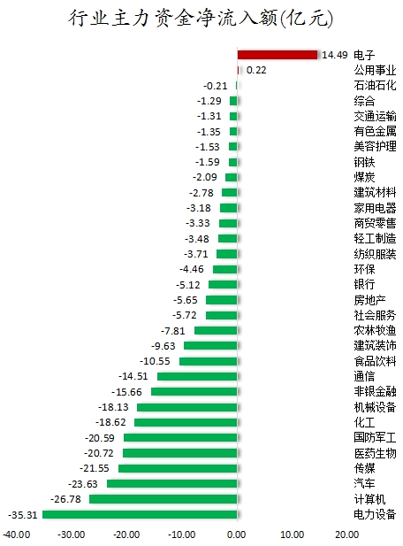 10.05亿元资金今日流入电力设备股