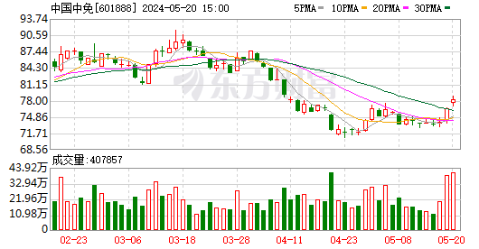 商贸零售行业今日净流入资金3.65亿元，中国中免等12股净流入资金超千万元