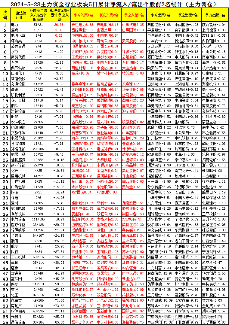 商贸零售行业今日净流入资金3.65亿元，中国中免等12股净流入资金超千万元