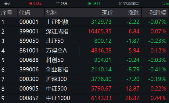 中证转债指数高开0.07%