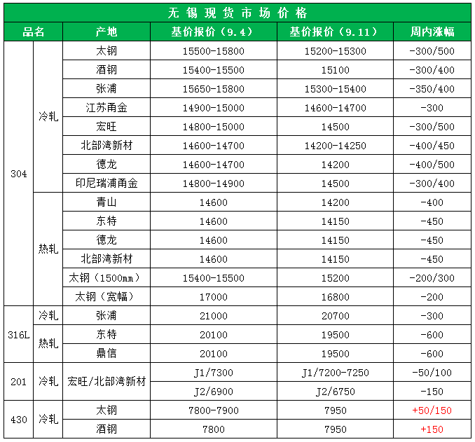 2024年7月12日今日无锡304/NO1平板价格最新行情消息