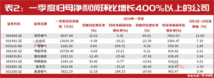 ST天山：6月活畜销售收入环比下降74.67%