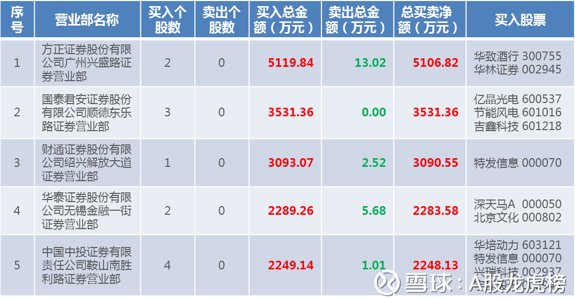 若羽臣跌7.23%，2机构现身龙虎榜