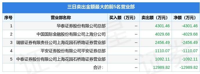 若羽臣跌7.23%，2机构现身龙虎榜