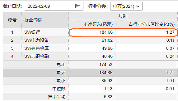 北向资金今日净买入招商银行6.3亿元