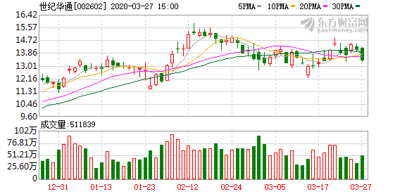 亚华电子最新股东户数环比下降5.10% 筹码趋向集中