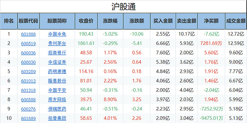 北向资金今日净买入招商银行6.3亿元