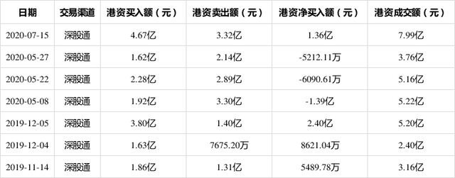 66股获机构买入型评级 北方华创关注度最高