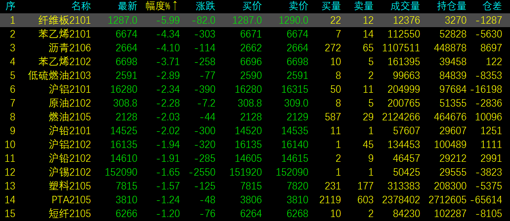 国内期货夜盘开盘 沪银跌逾2%