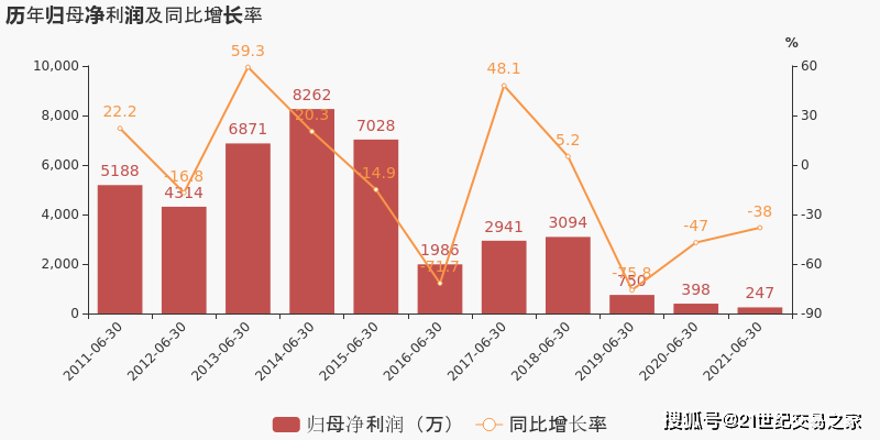 松井股份：预计2024年上半年净利润为4007.7万元到4274.88万元，同比增长50%到60%