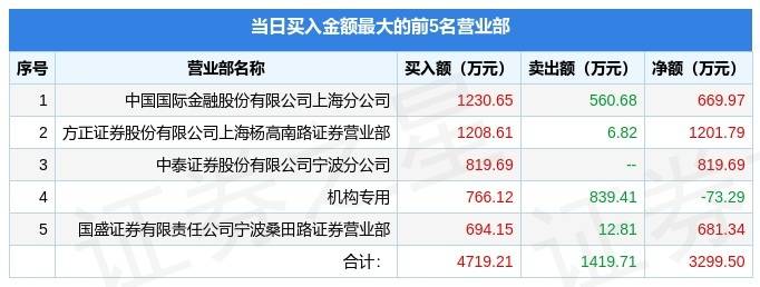 安乃达7月12日龙虎榜数据